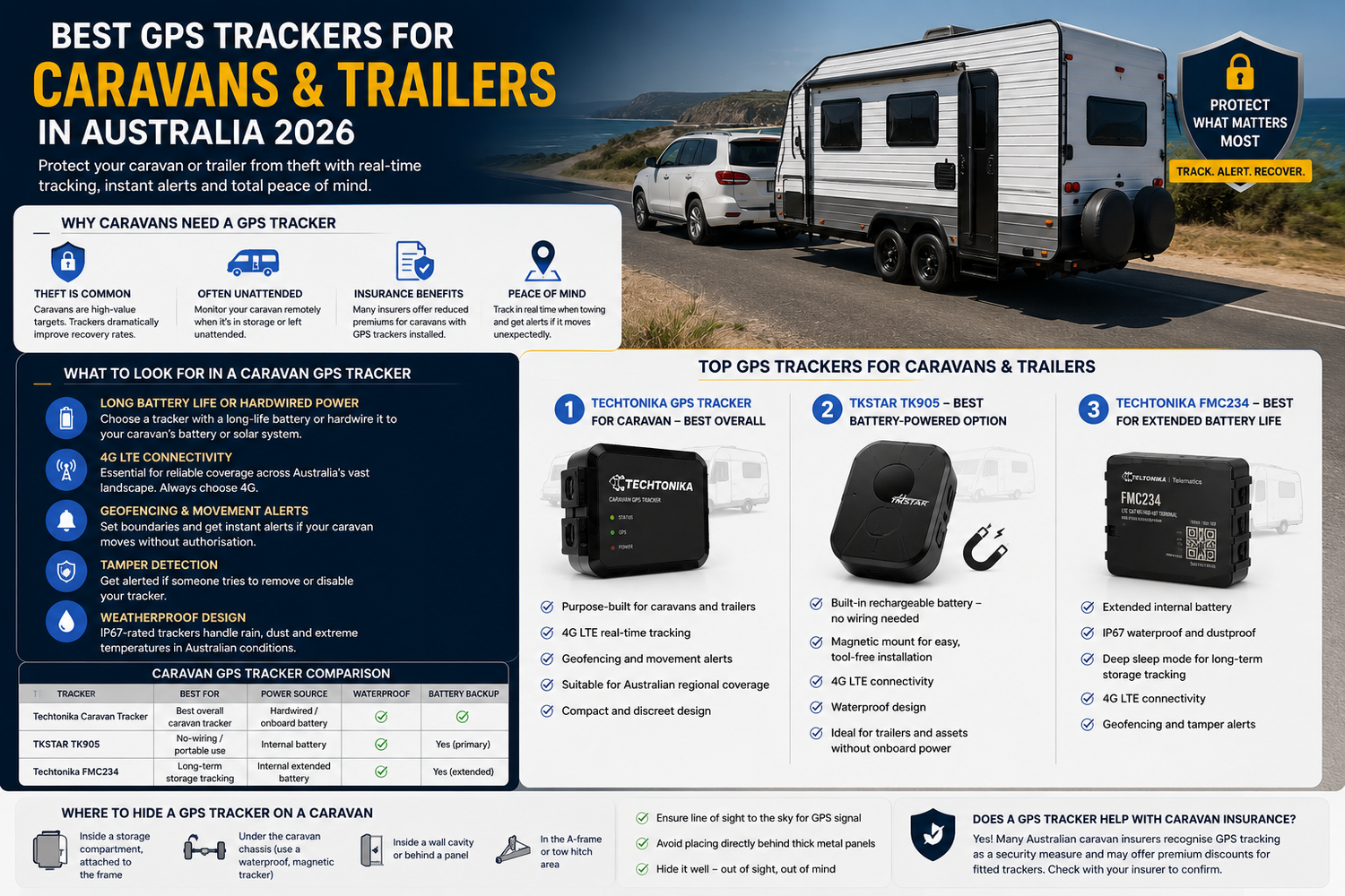 Best GPS Trackers for Caravans & Trailers in Australia 2026